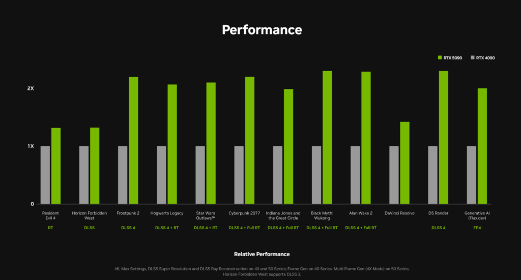 Nvidia shares relative performance metric, comparing the RTX 5090 and RTX 4090